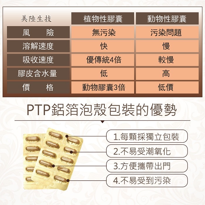 【美陸生技AWBIO】美陸生技採用植物性膠囊無汙染、溶解速度快、吸收速度優傳統4倍、膠皮含水量低、價格是動物膠囊的3倍。PTP鋁箔泡殼包裝的優勢:每顆採獨立包裝、不易受潮氧化、方便攜帶出門、不易受到汙染。